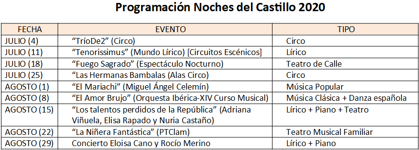 Programación Noches del Castillo 2020