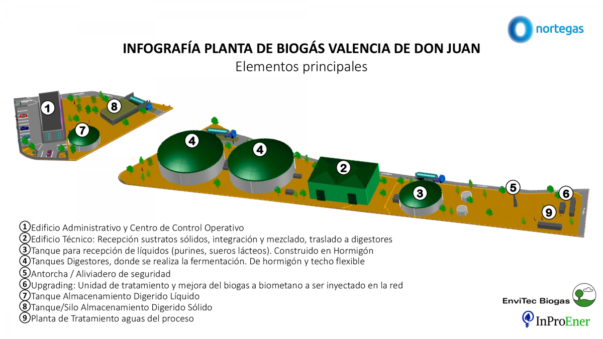 Infografía planta de biometano Valencia de Don Juan